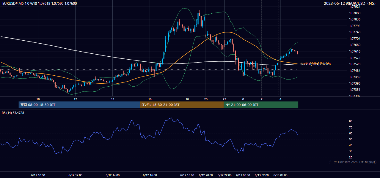 2023年6月12日(月) EUR/USD 5分足チャート