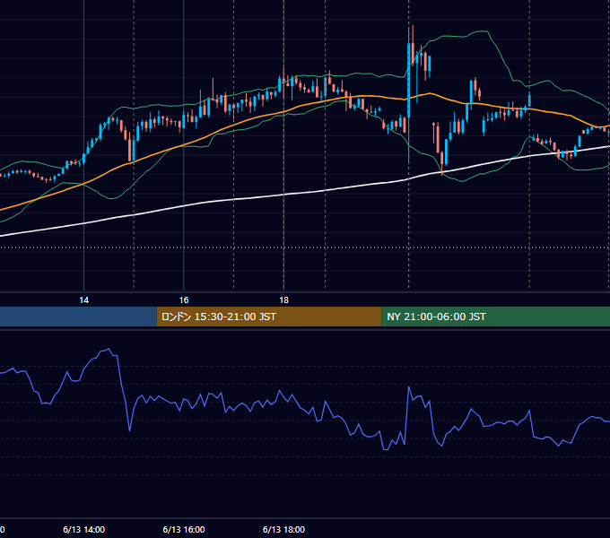 2023年6月13日（火） EUR/USD 5分足チャート