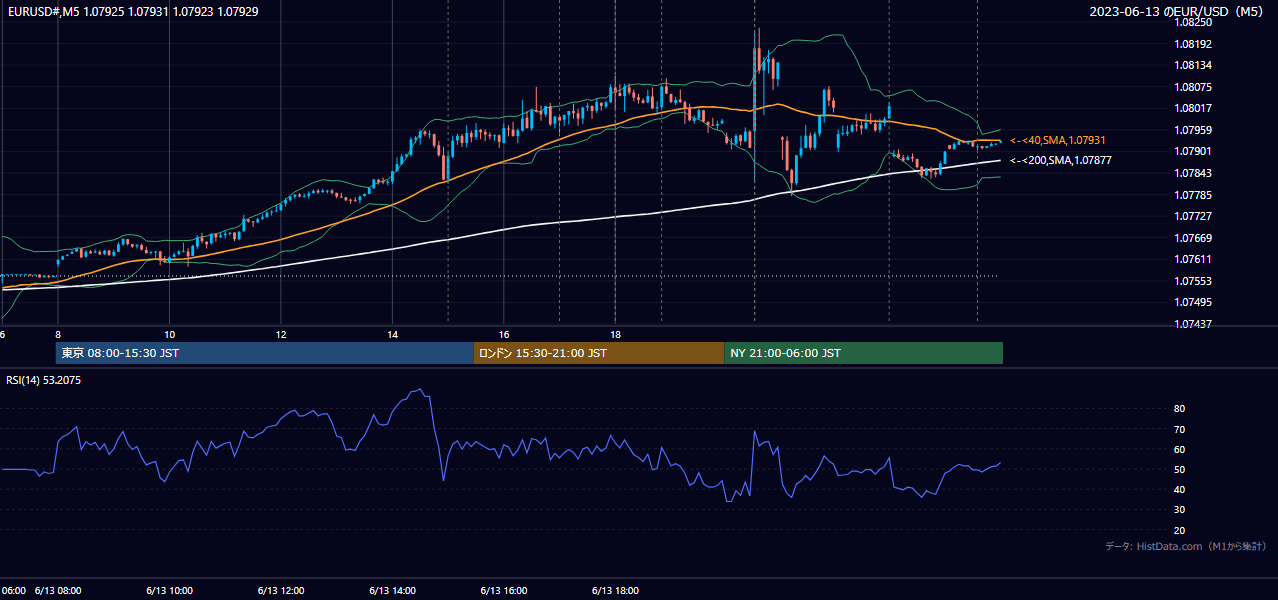 2023年6月13日（火） EUR/USD 5分足チャート