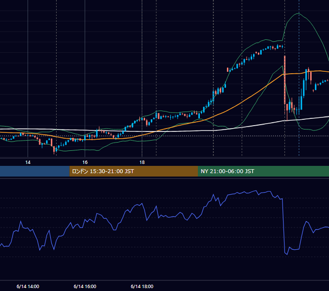2023年6月14日（水） EUR/USD 5分足チャート