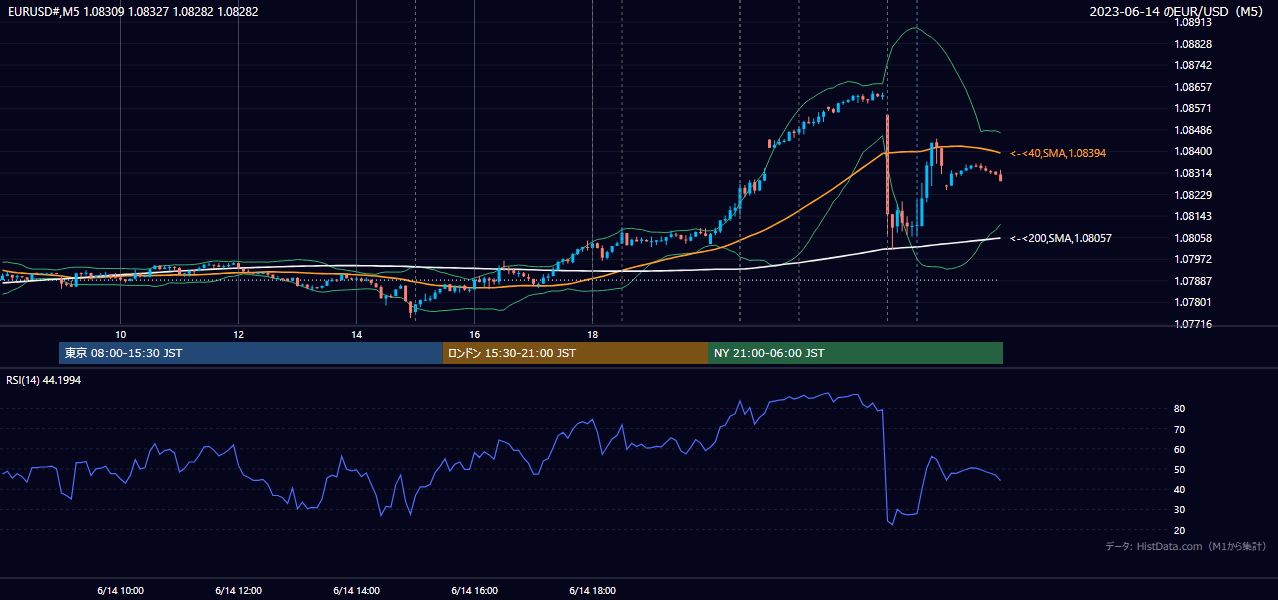 2023-06-14(水) EUR/USD 5分足チャート