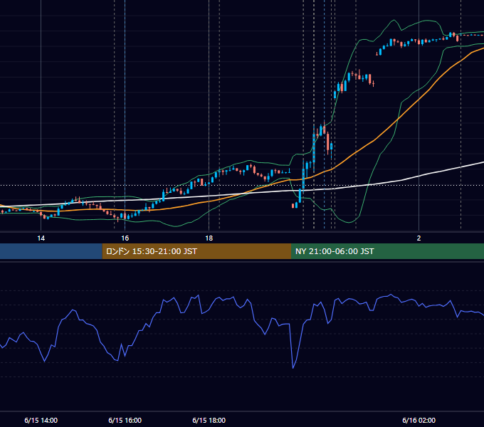 2023年6月15日（木） EUR/USD 5分足チャート