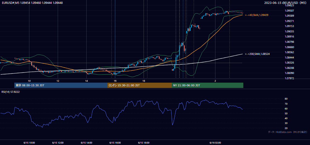 2023年6月15日（木） EUR/USD 5分足チャート