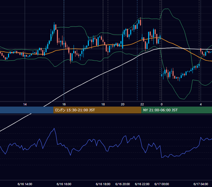 2023年6月16日（金） EUR/USD 5分足チャート