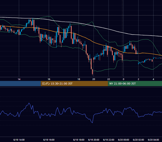 2023年6月19日（月） EUR/USD 5分足チャート
