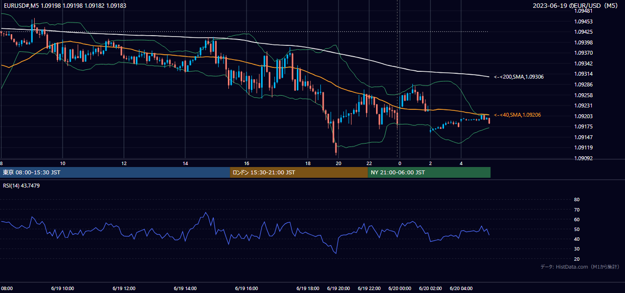 2023-06-19(月) EUR/USD 5分足チャート