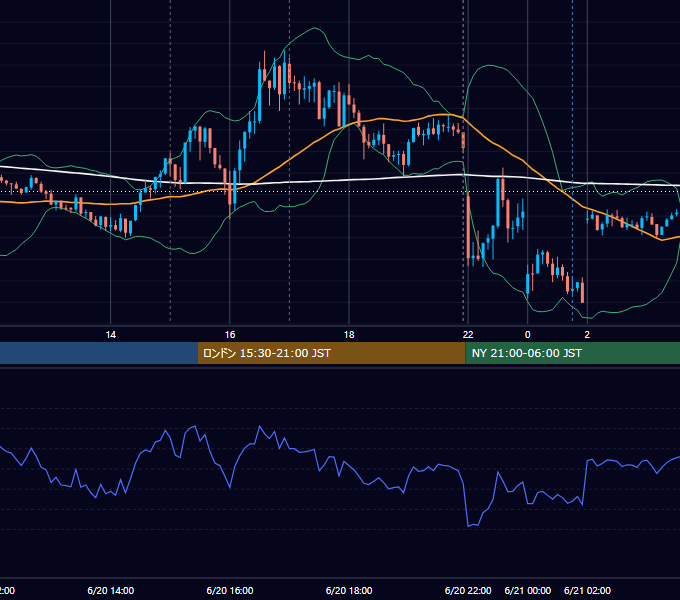 2023年6月20日（火） EUR/USD 5分足チャート