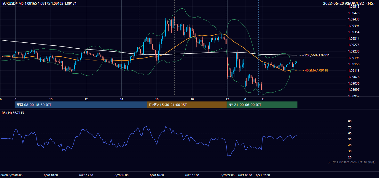 2023-06-20(火) EUR/USD 5分足チャート