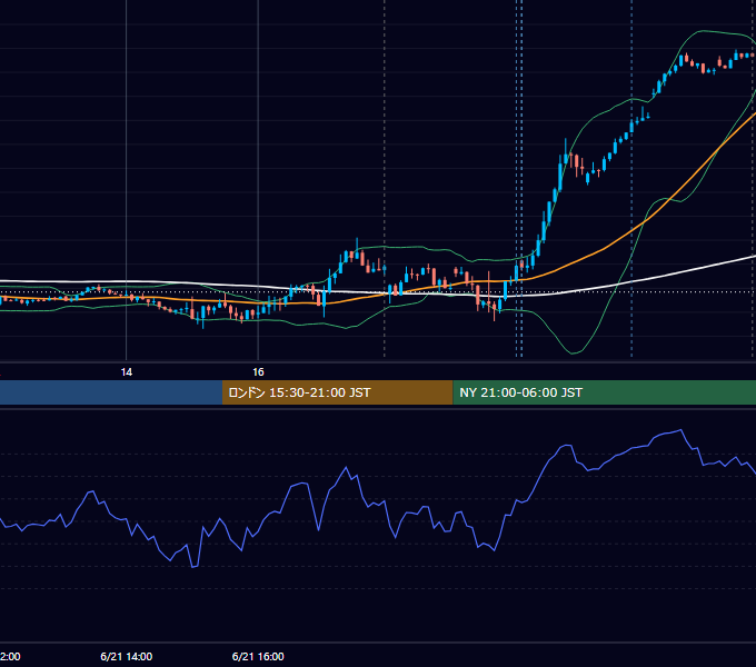2023年6月21日（水） EUR/USD 5分足チャート