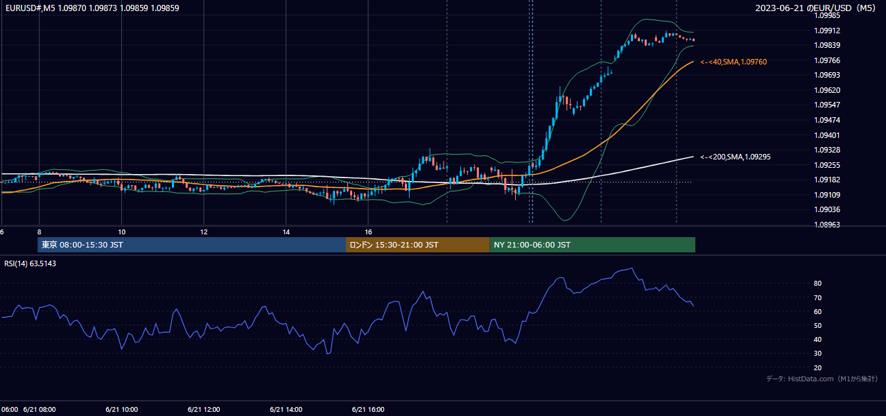 2023-06-21(水) EUR/USD 5分足チャート
