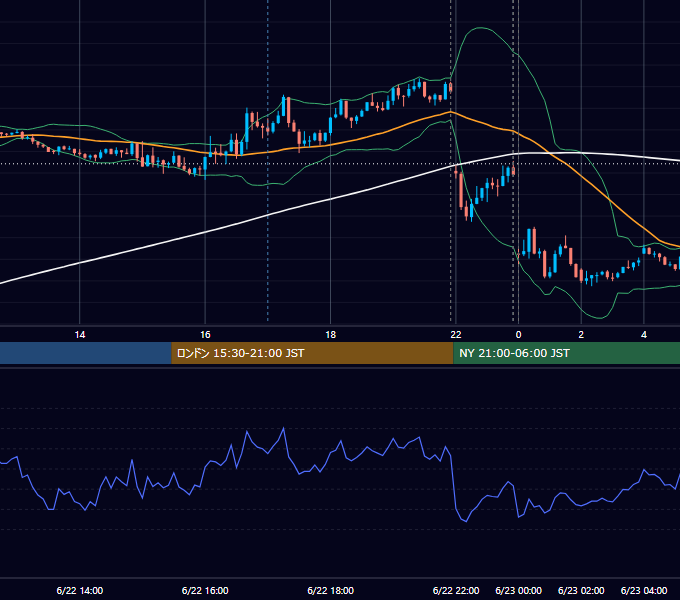 2023年6月22日（木） EUR/USD 5分足チャート
