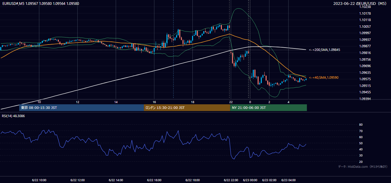 2023年6月22日(木) EUR/USD 5分足チャート