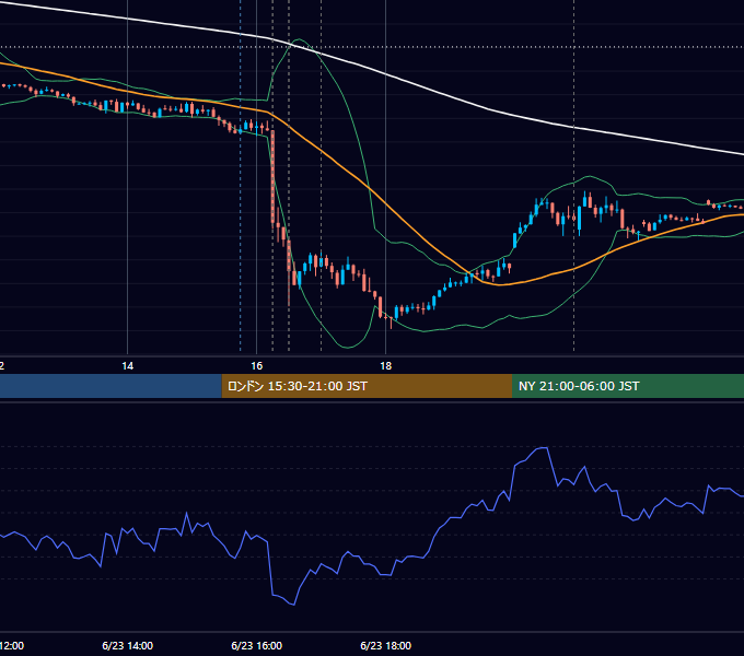 2023年6月23日（金） EUR/USD 5分足チャート