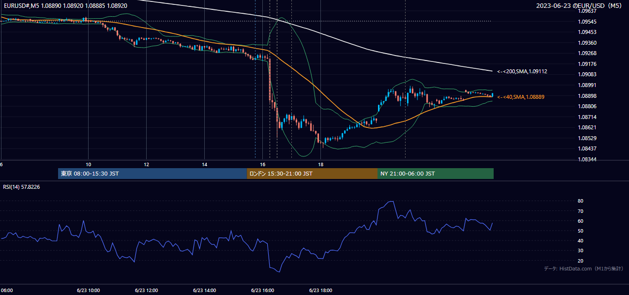 2023-06-23(金) EUR/USD 5分足チャート