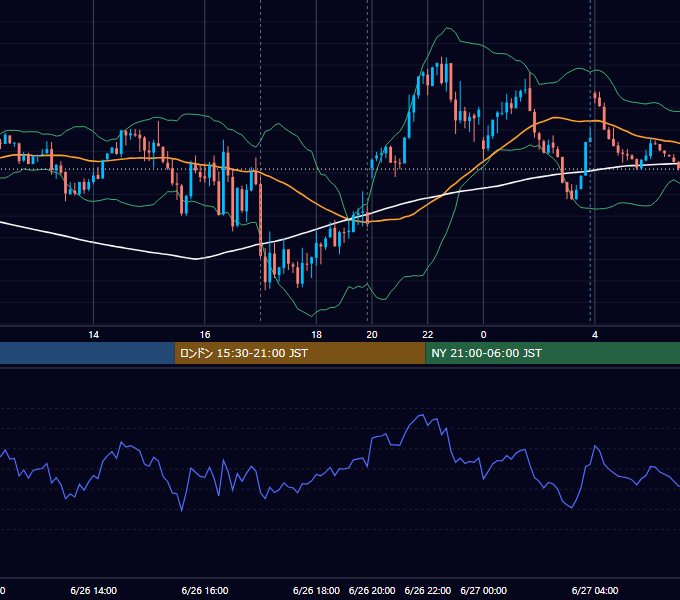 2023年6月26日（月） EUR/USD 5分足チャート