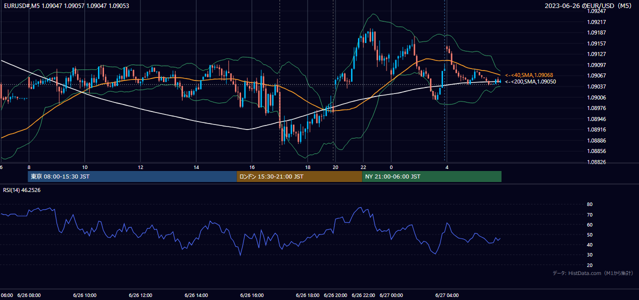 2023-06-26(月) EUR/USD 5分足チャート