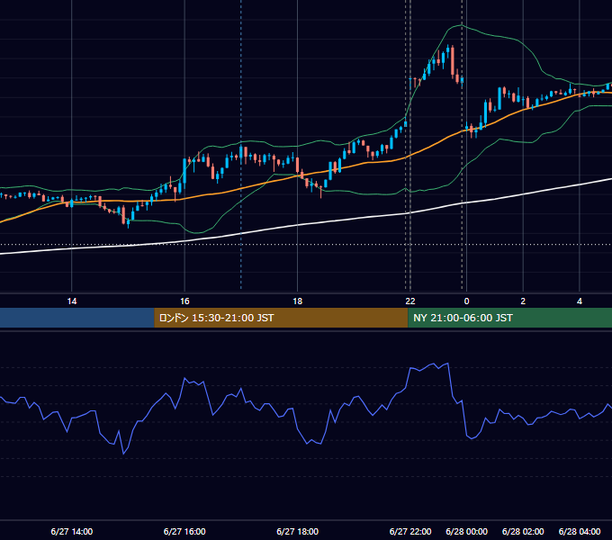 2023年6月27日（火） EUR/USD 5分足チャート