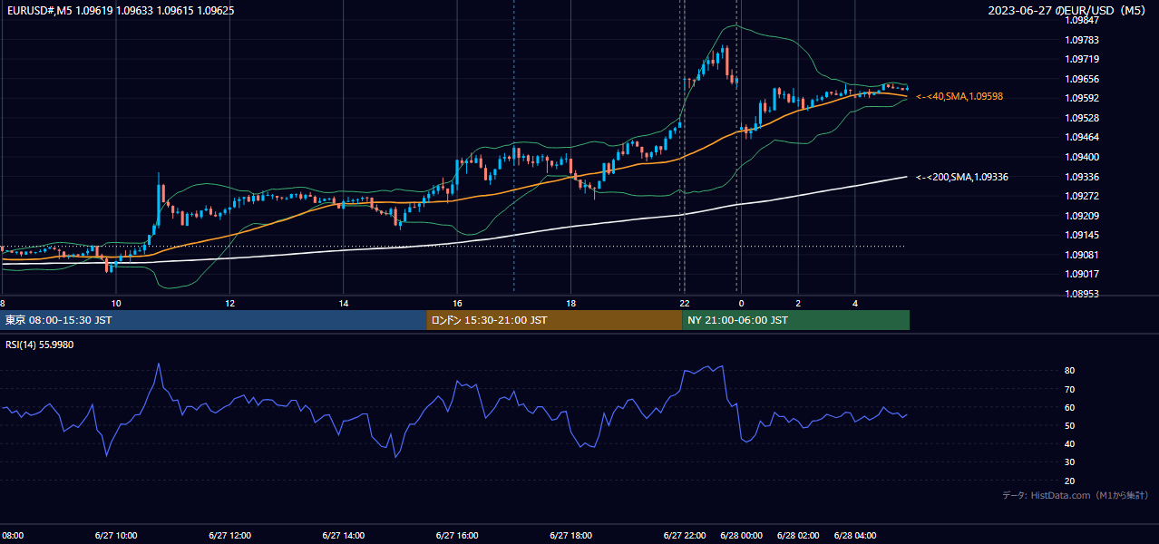 2023年6月27日(火) EUR/USD 5分足チャート