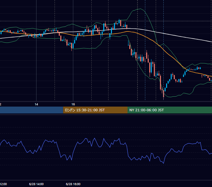 2023年6月28日（水） EUR/USD 5分足チャート
