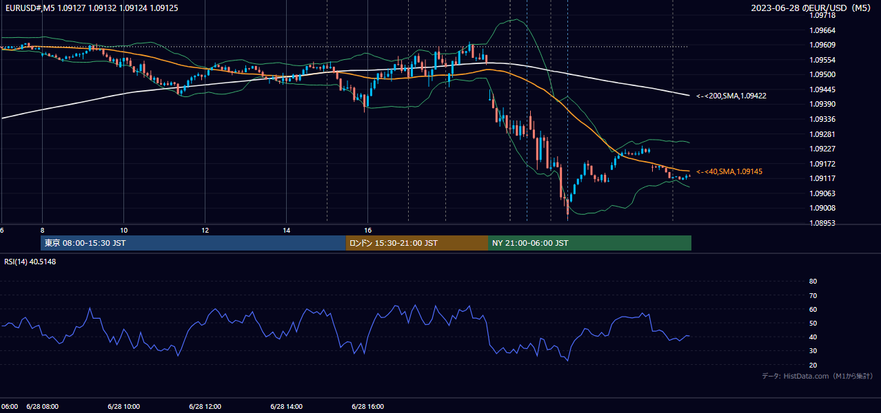 2023-06-28(水) EUR/USD 5分足チャート