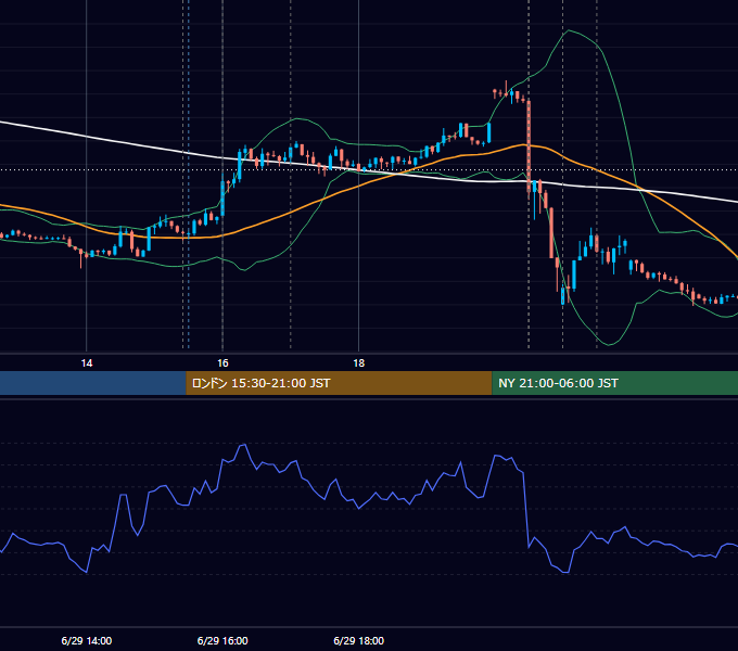 2023年6月29日（木） EUR/USD 5分足チャート