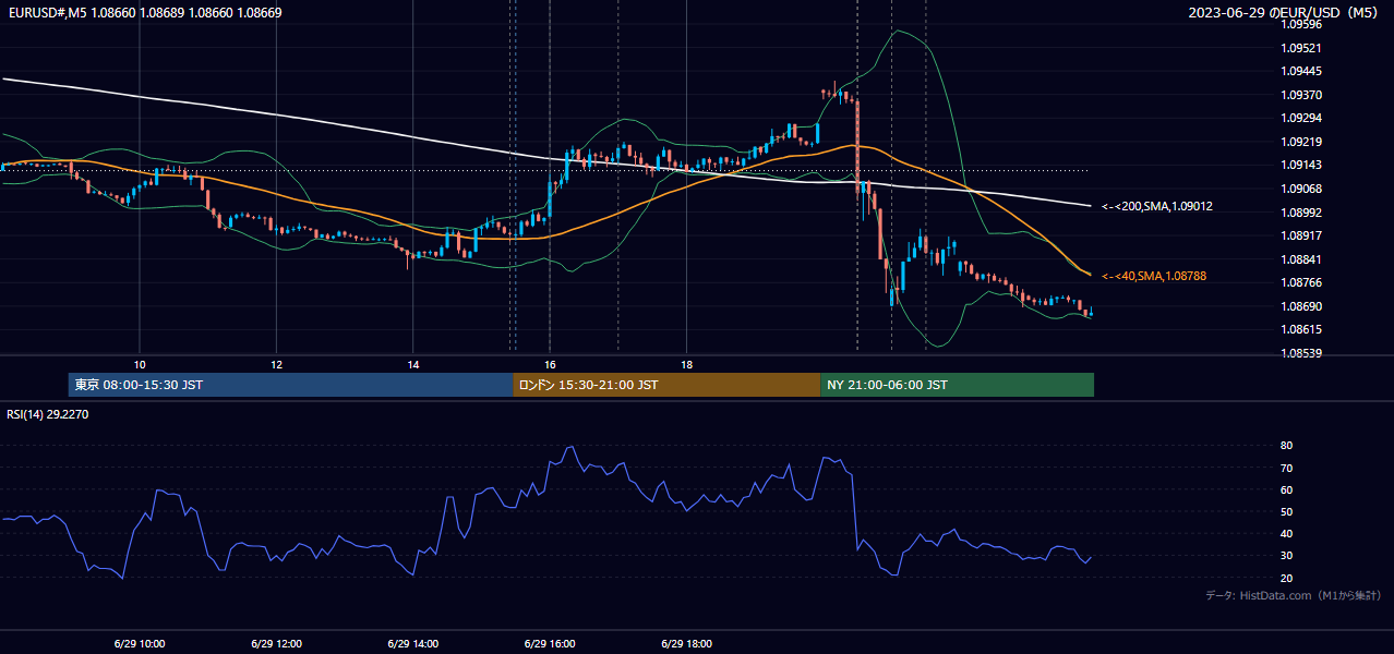 2023年6月29日（木） EUR/USD 5分足チャート