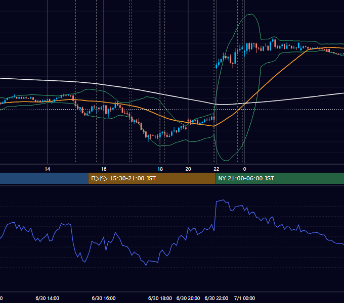2023年6月30日（金） EUR/USD 5分足チャート