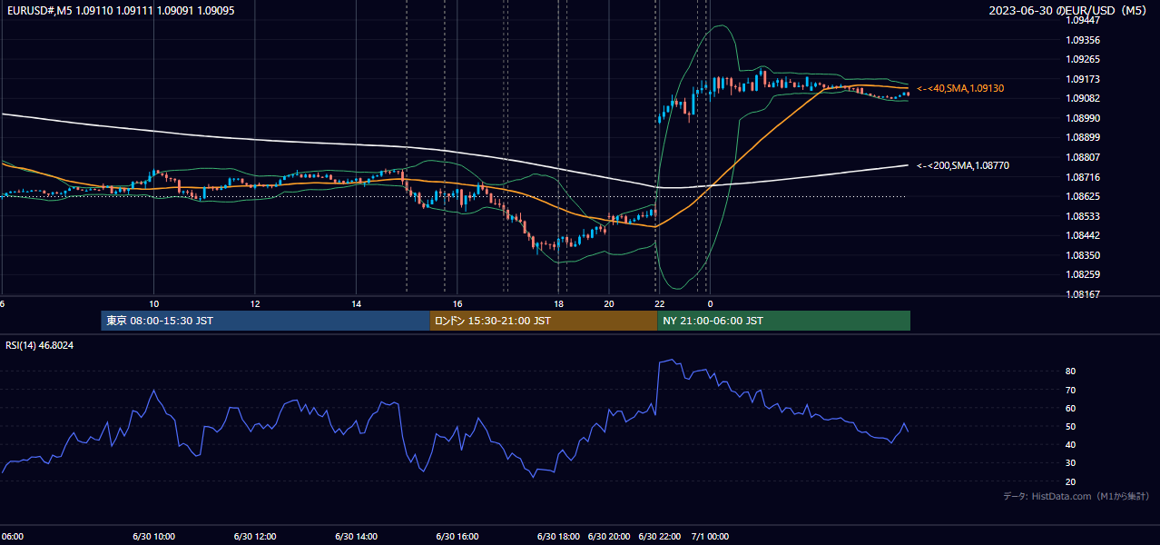 2023-06-30(金) EUR/USD 5分足チャート