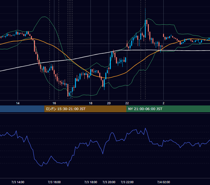 2023年7月3日（月） EUR/USD 5分足チャート