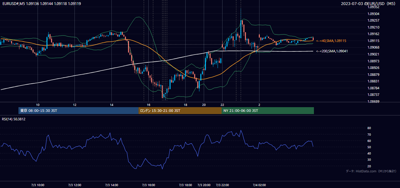2023-07-03（月） EUR/USD 5分足チャート