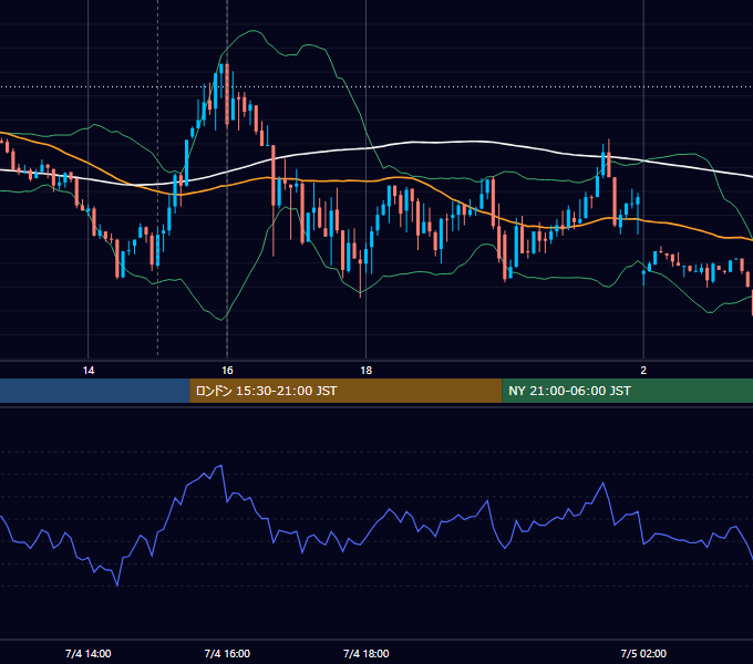 2023年7月4日（火） EUR/USD 5分足チャート
