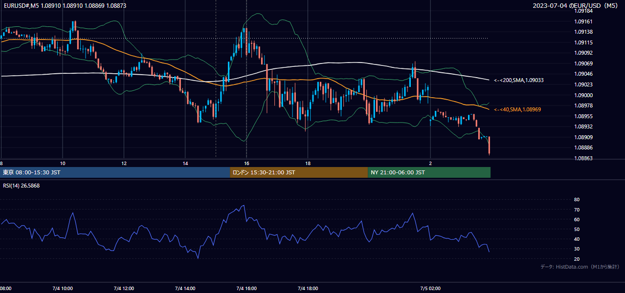 2023年7月4日(火) EUR/USD 5分足チャート