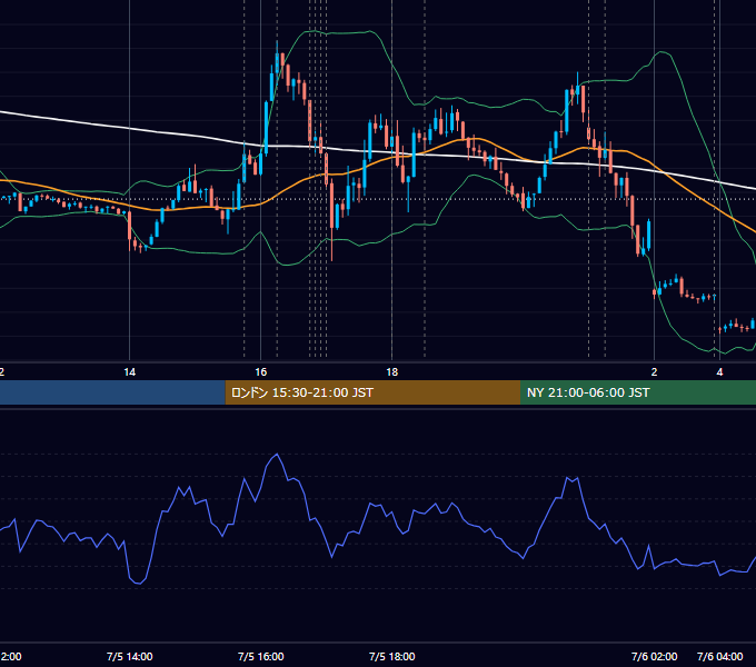 2023年7月5日（水） EUR/USD 5分足チャート