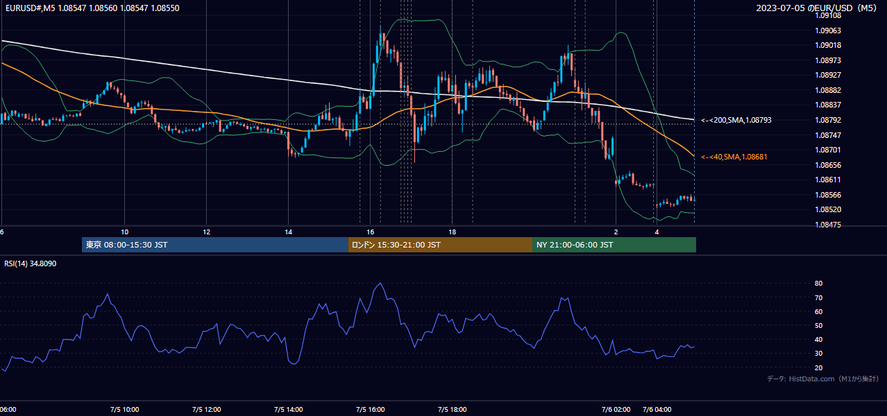2023-07-05（水） EUR/USD 5分足チャート