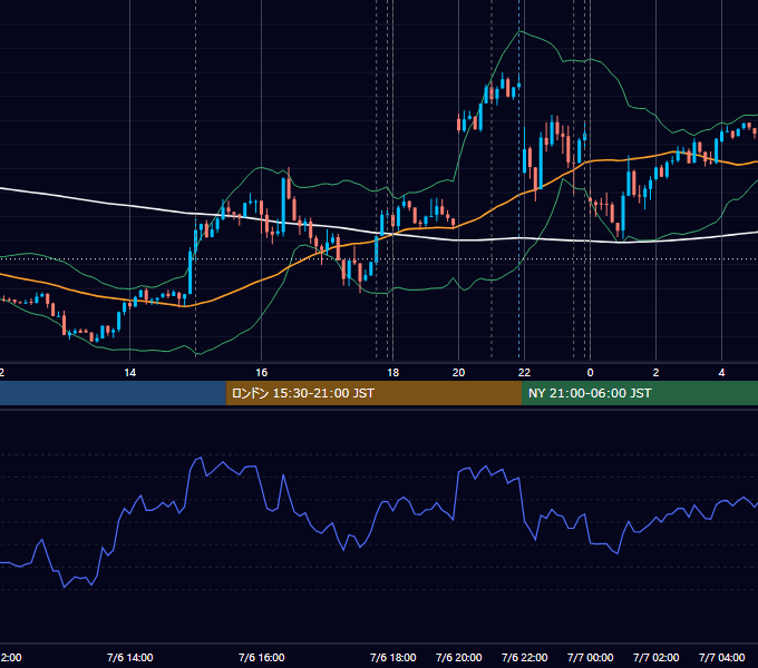 2023年7月6日（木） EUR/USD 5分足チャート
