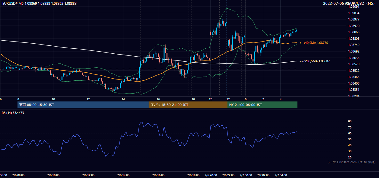 2023-07-06（木） EUR/USD 5分足チャート