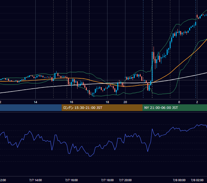 2023年7月7日（金） EUR/USD 5分足チャート