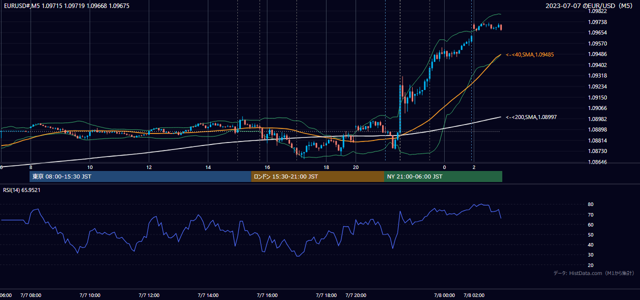 2023年7月7日(金) EUR/USD 5分足チャート