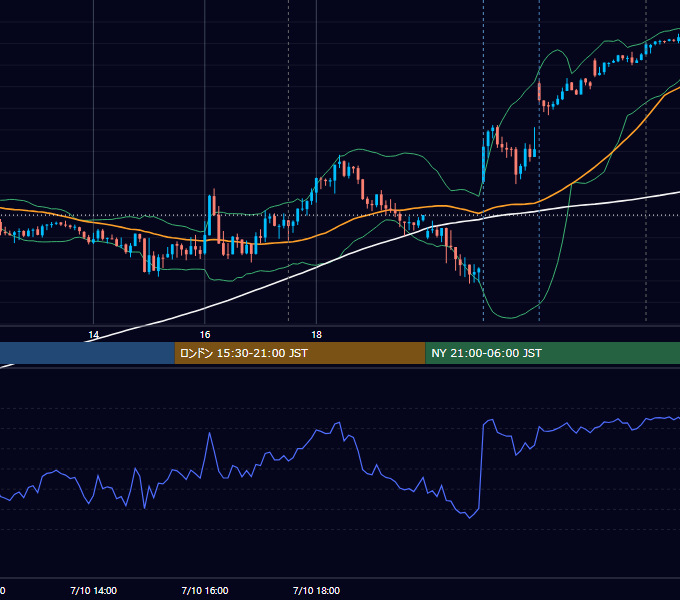 2023年7月10日（月） EUR/USD 5分足チャート