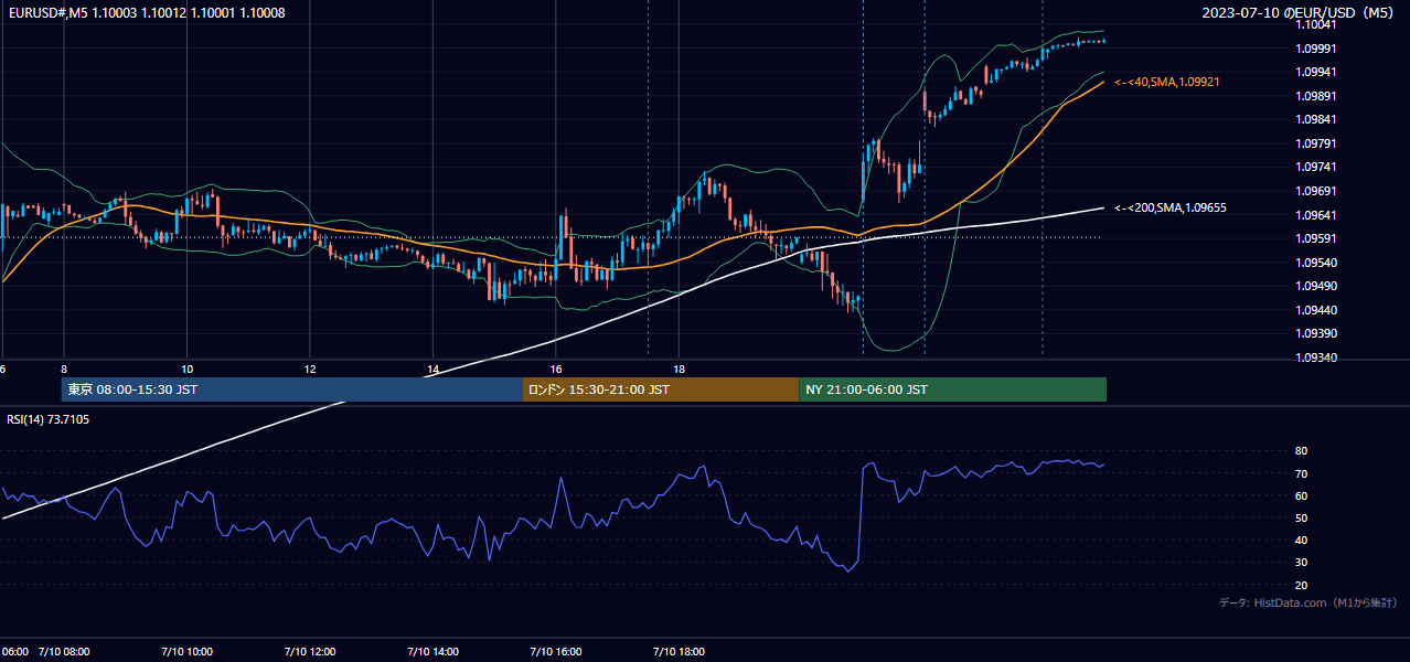 2023-07-10(月) EUR/USD 5分足チャート