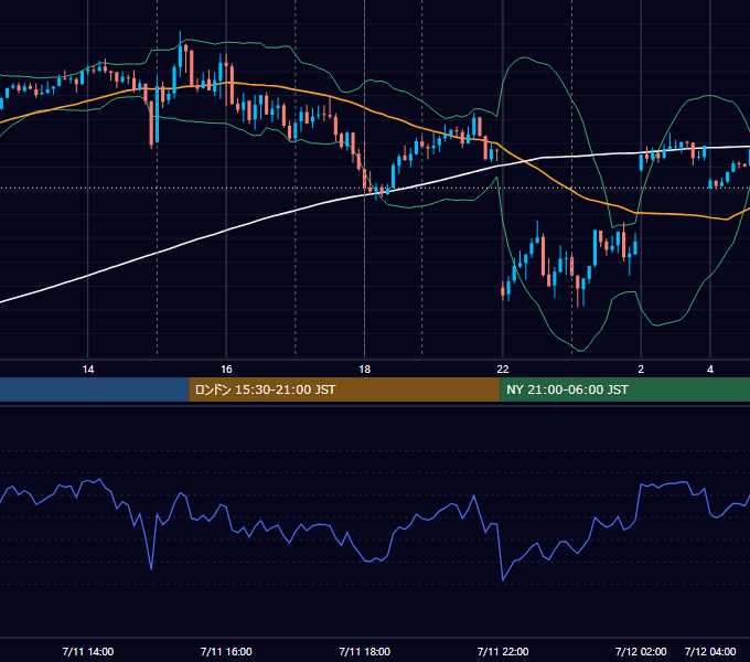 2023年7月11日（火） EUR/USD 5分足チャート