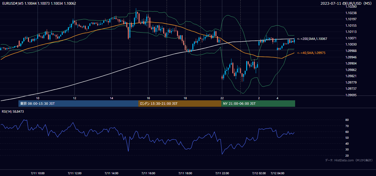 2023年7月11日(火) EUR/USD 5分足チャート