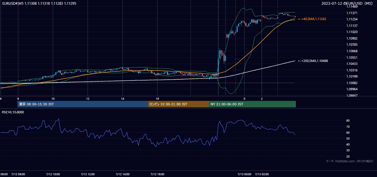 2023-07-12(水) EUR/USD 5分足チャート