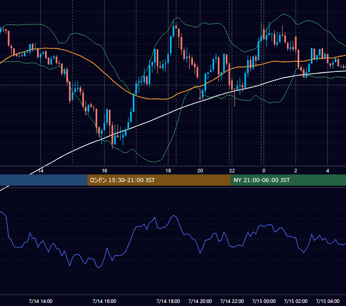 2023年7月14日（金） EUR/USD 5分足チャート