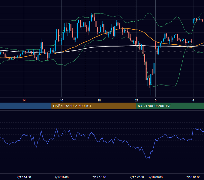 2023年7月17日（月） EUR/USD 5分足チャート