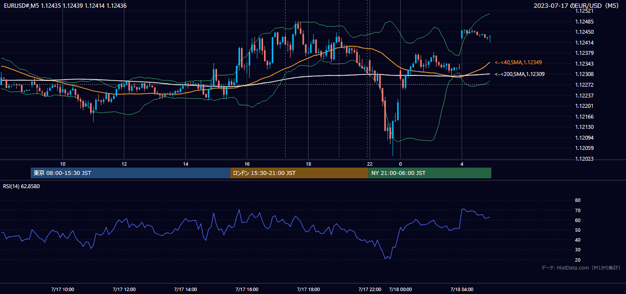 2023年7月17日(月) EUR/USD 5分足チャート