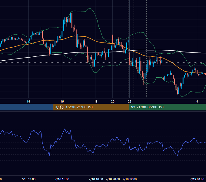 2023年7月18日（火） EUR/USD 5分足チャート