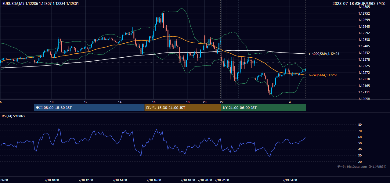 2023-07-18(火) EUR/USD 5分足チャート