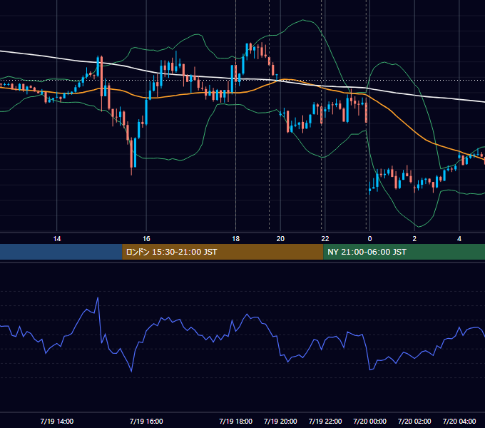 2023年7月19日（水） EUR/USD 5分足チャート