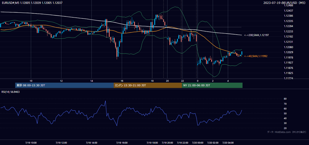 2023年7月19日(水) EUR/USD 5分足チャート
